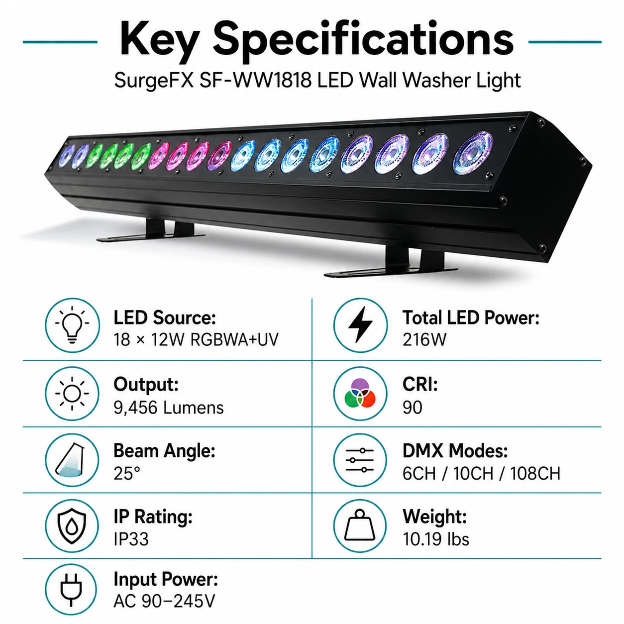SurgeFX SF-WW1818 LED wall washer specifications infographic with lumens, power, beam angle, DMX modes, and IP rating.
