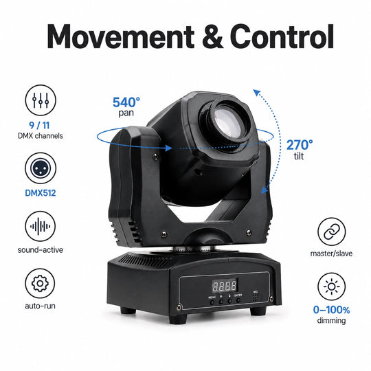 Mini beam LED moving head light movement and control infographic showing 540 degree pan, 270 degree tilt, DMX512, sound-active, auto-run, master-slave, and dimming.