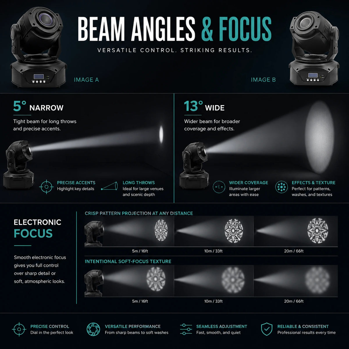 Gobo LED moving head light infographic showing 5 degree narrow beam, 13 degree wide beam, and electronic focus for pattern projection.