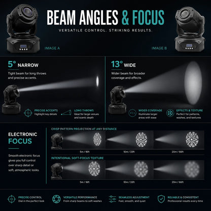 Gobo LED moving head light infographic showing 5 degree narrow beam, 13 degree wide beam, and electronic focus for pattern projection.