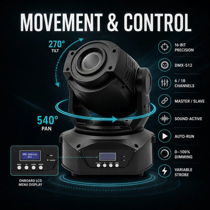 Gobo LED moving head light movement and control infographic showing 540 degree pan, 270 degree tilt, DMX512, sound-active, auto-run, dimming, and strobe control.