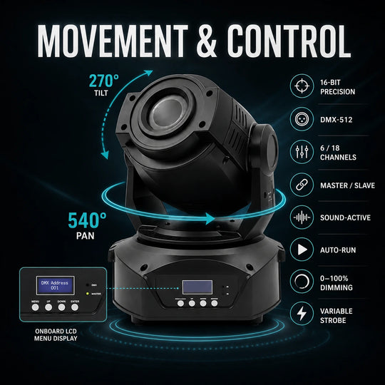 Gobo LED moving head light movement and control infographic showing 540 degree pan, 270 degree tilt, DMX512, sound-active, auto-run, dimming, and strobe control.