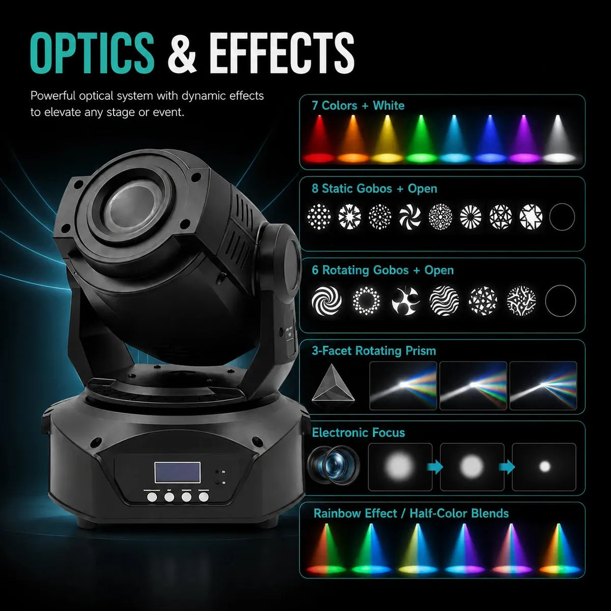 Gobo LED moving head light optics and effects infographic showing colors, static gobos, rotating gobos, prism, electronic focus, and rainbow effects.