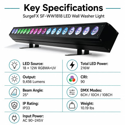 SurgeFX SF-WW1818 LED wall washer specifications infographic with lumens, power, beam angle, DMX modes, and IP rating.