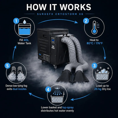 Cryostorm X6 6000W Dry Ice Low-Lying Fog Machine how it works infographic