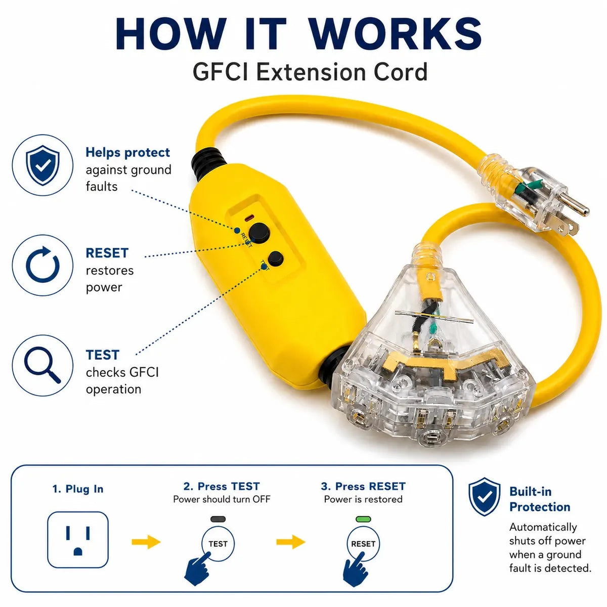 GFCI 3 Extension Cord how it works infographic