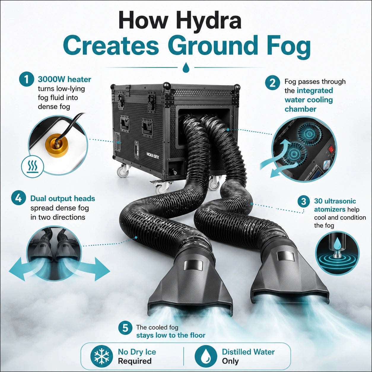 SurgeFX Hydra Low-Lying Fog Machine how it works