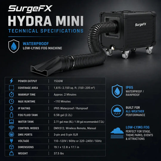 Technical specifications graphic for SurgeFX Hydra Mini showing power output, coverage area, warmup time, runtime, IP65 rating, tank capacities, control modes, DMX ports, voltage, dimensions, and weight