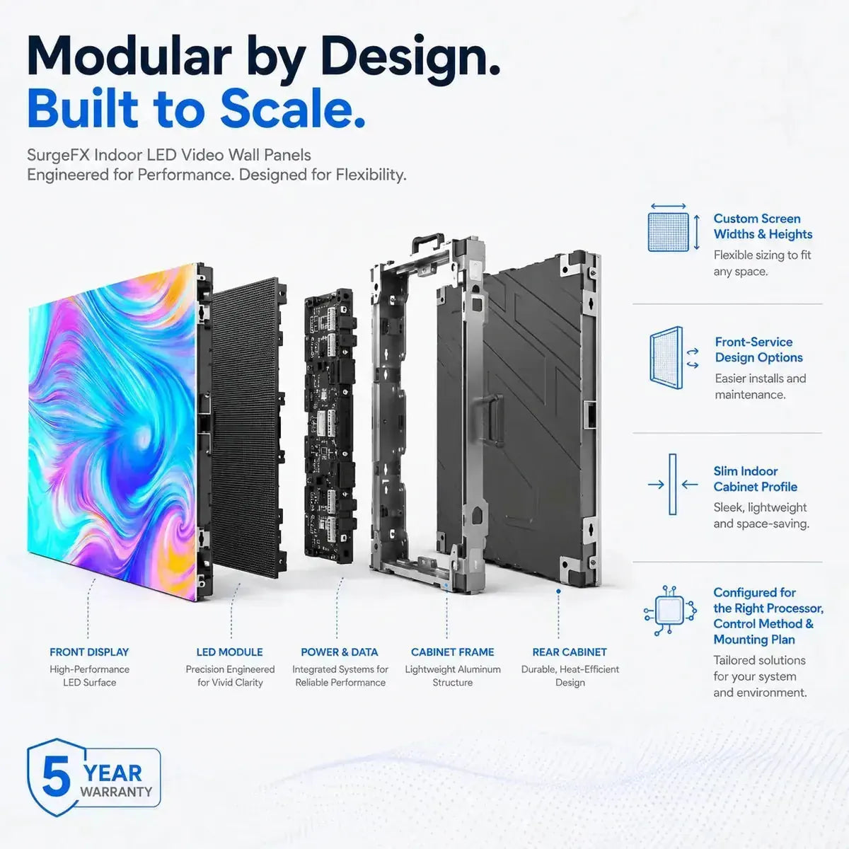 Modular design breakdown graphic for SurgeFX indoor LED video wall panels showing the front display, LED module, power and data layer, cabinet frame, rear cabinet, front-service design, custom screen sizing, and 5-year warranty