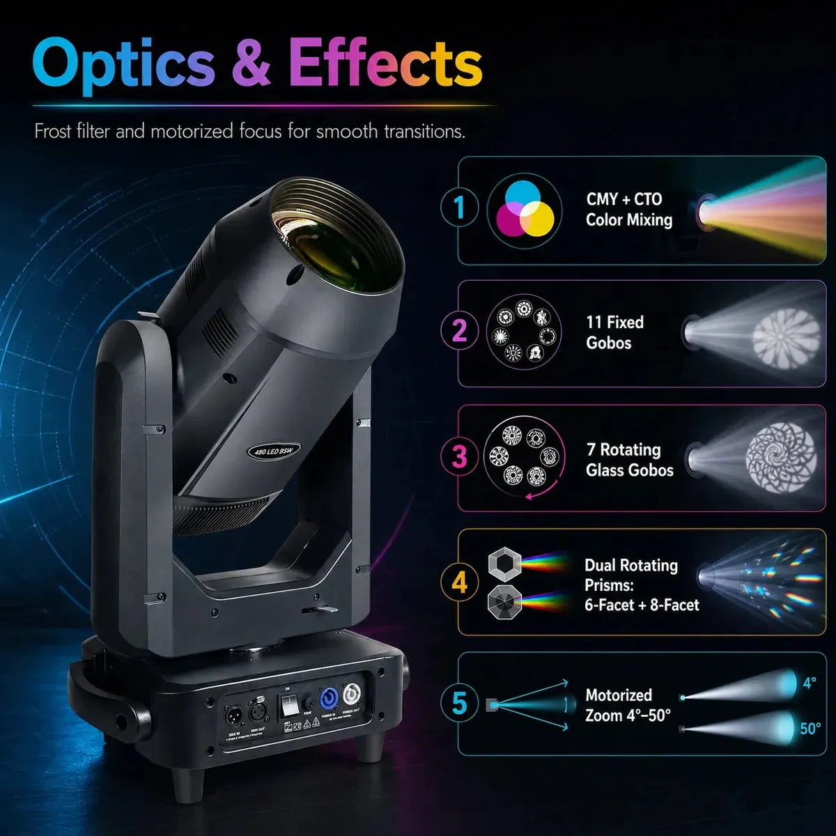 Optics and effects infographic featuring CMY plus CTO color mixing, fixed gobos, rotating glass gobos, dual prisms, and motorized zoom