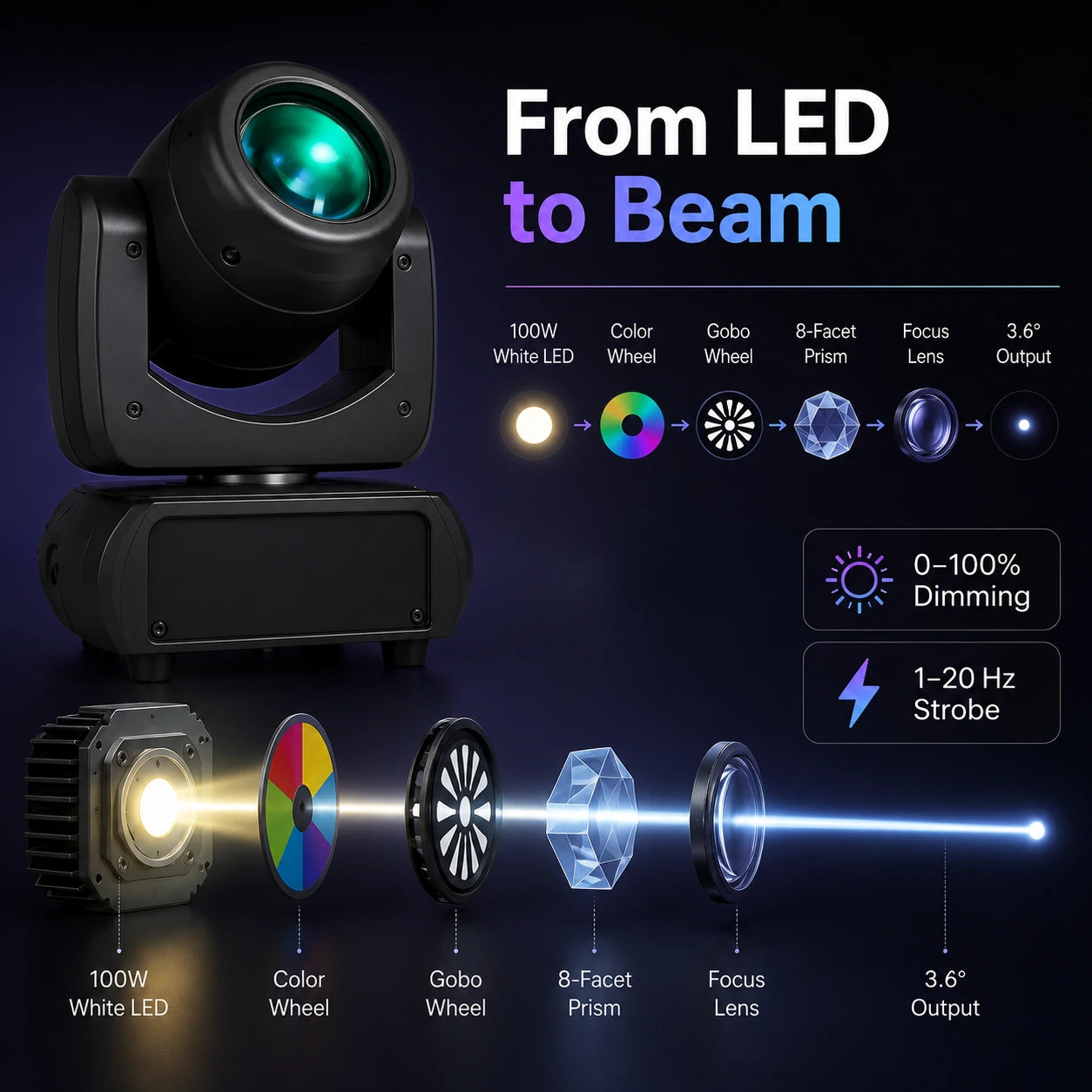 SurgeFX LED beam moving head light optical pipeline and beam technology infographic