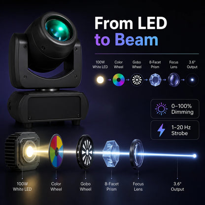 SurgeFX LED beam moving head light optical pipeline and beam technology infographic
