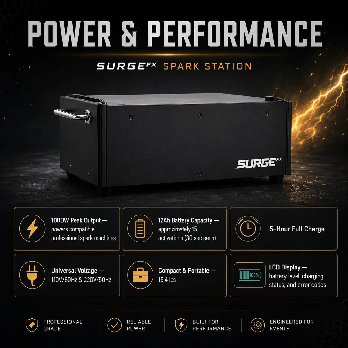 Power and performance graphic for SurgeFX Spark Station highlighting 1000W peak output, 12Ah battery capacity, approximately 15 activations, 5-hour full charge, universal voltage, compact portability, and LCD display