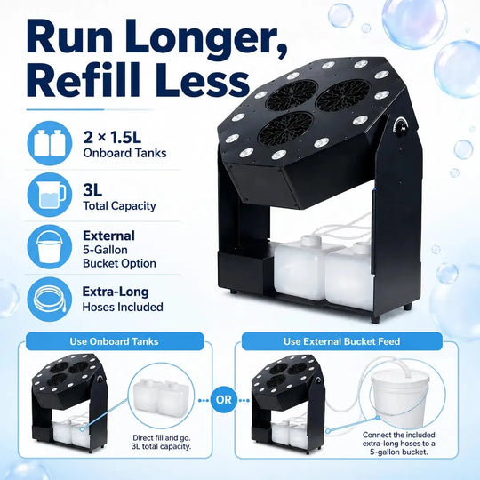 Infographic showing dual onboard 1.5L tanks, 3L total capacity, external 5-gallon bucket feed option, and included extra-long hoses