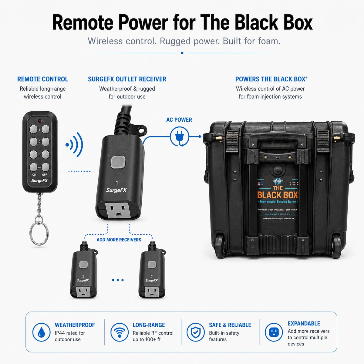 SurgeFX Weatherproof Outdoor Remote Control Outlet Plug for Lighting & Effects — Black Box Remote Power